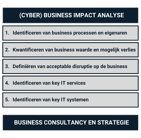 Business Impact Analyse model - Hofsecure